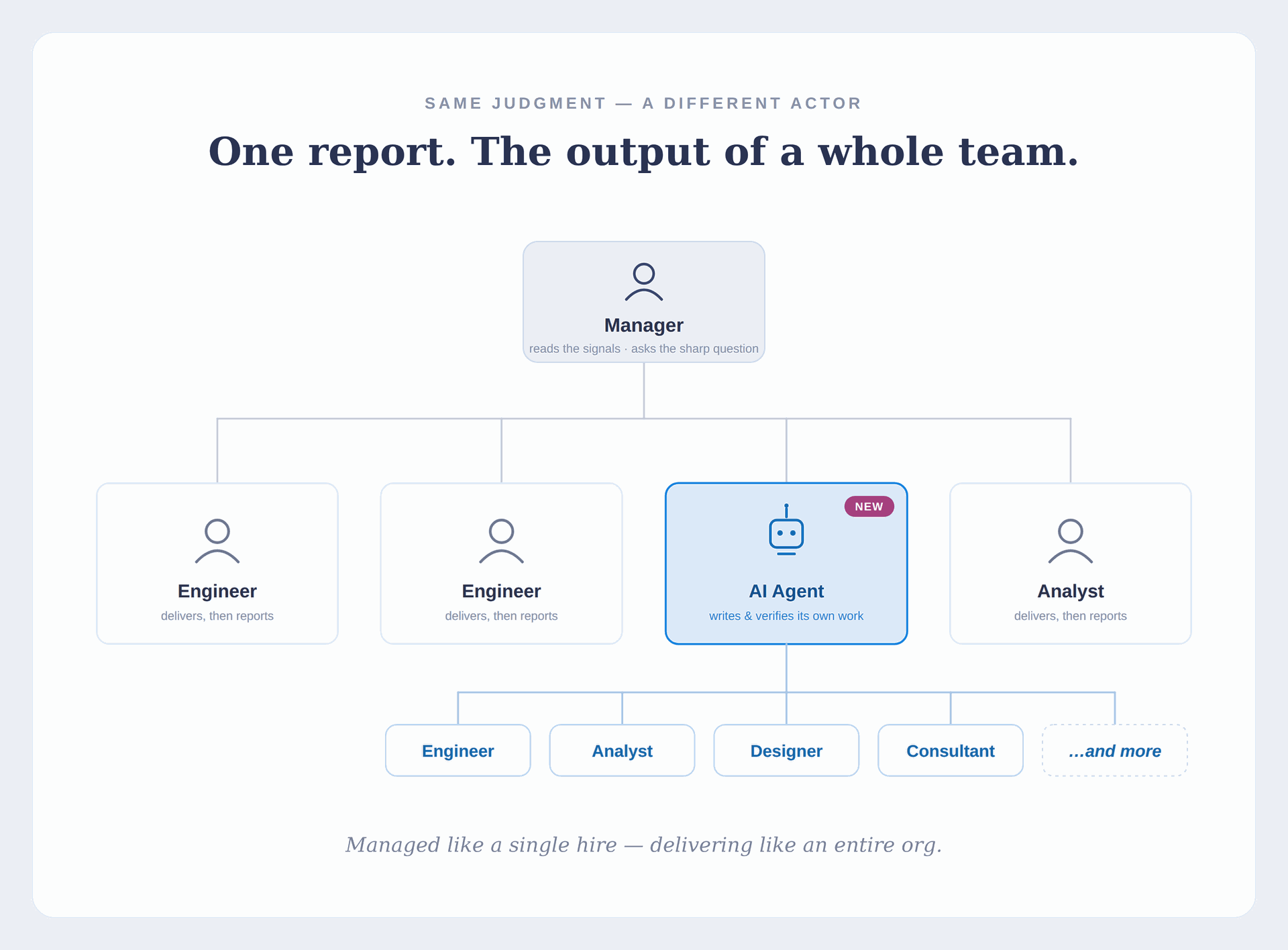 Org chart: a manager oversees three human reports and one AI Agent as a peer; the AI Agent itself branches into a sub-team of Engineer, Analyst, Designer, Consultant and more — managed like a single hire, delivering like an entire org.