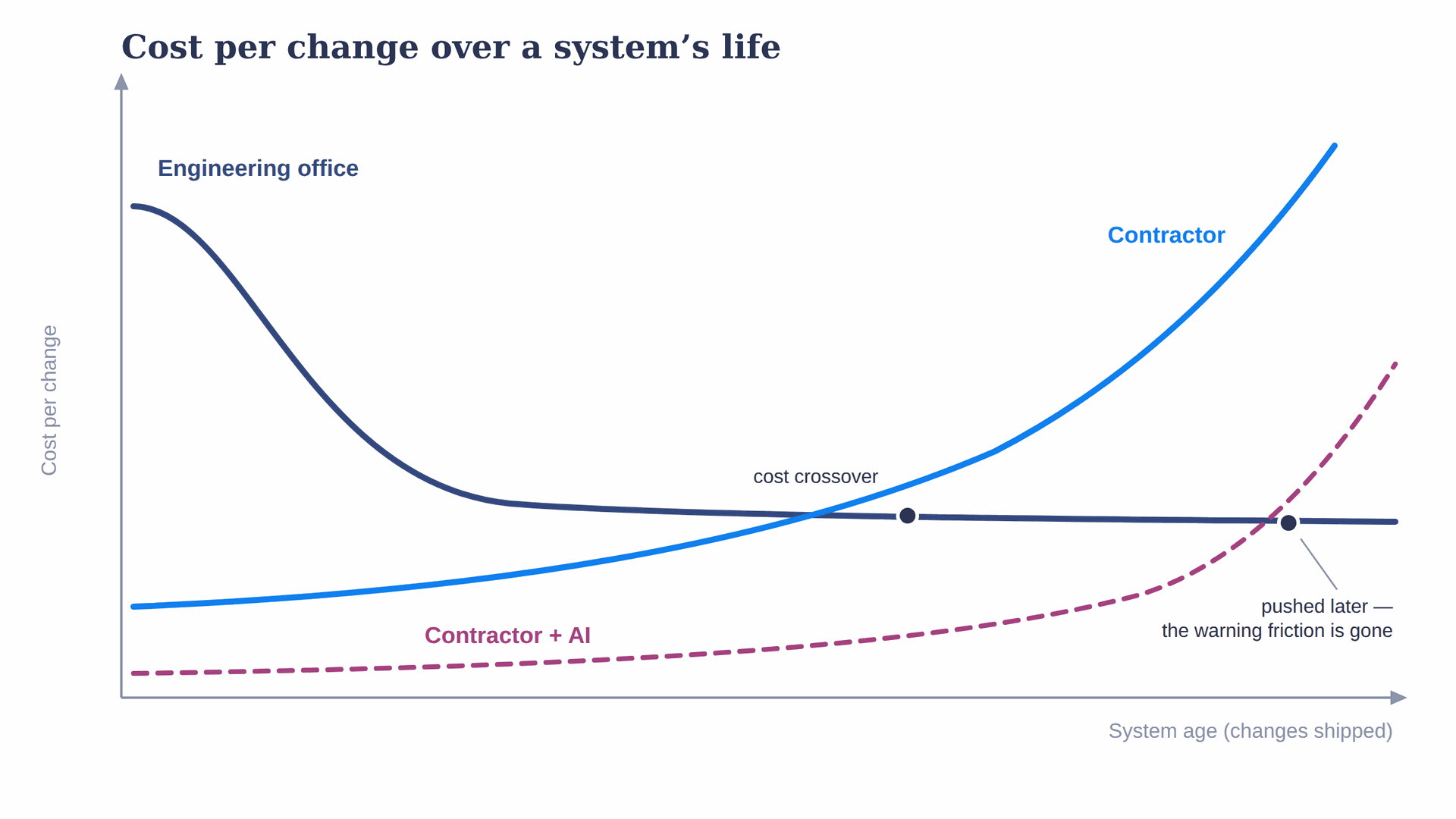 Cost per change over a system’s life: the engineering office’s cost starts high and stays flat; the contractor’s starts low and rises; with AI it starts lower and rises later — the crossover comes later and the warning friction is gone.